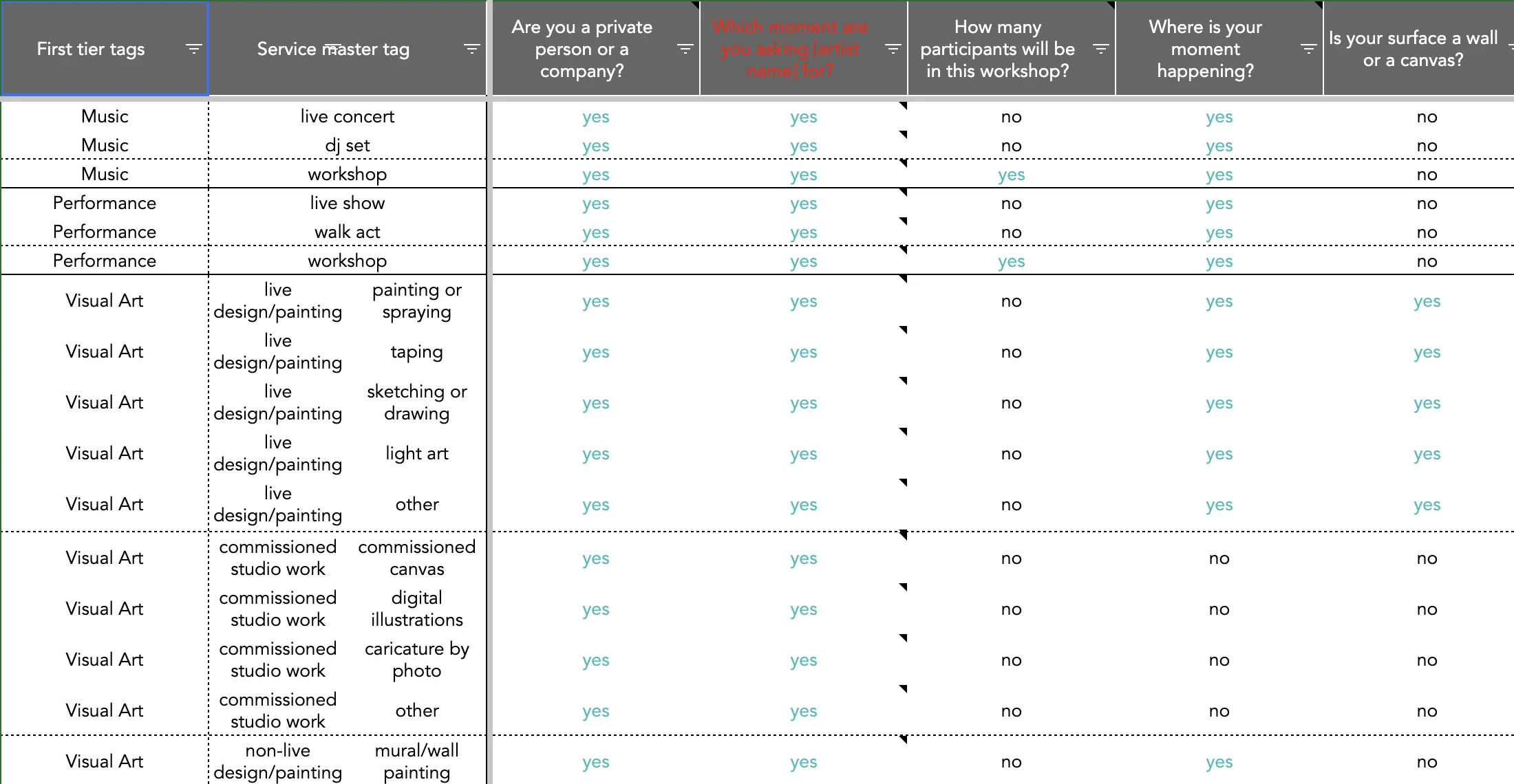 Matrix mapping each service type to its relevant form questions